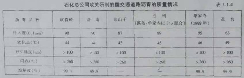 石化總公司攻關研制的重交通道路瀝青的質(zhì)量情況