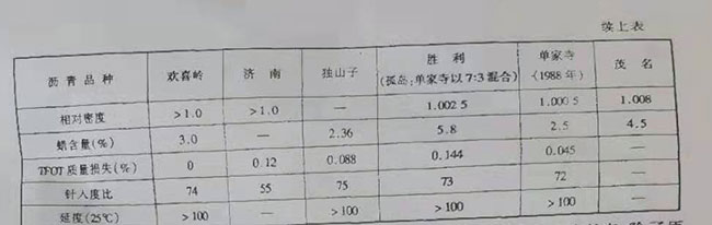 石化總公司攻關研制的重交通道路瀝青的質(zhì)量情況2