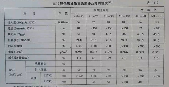 克拉瑪依重交通道路瀝青性質