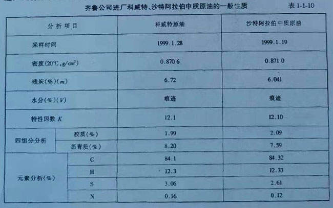 齊魯公司進(jìn)廠科威特、沙特阿拉伯中質(zhì)原油的一般性質(zhì)表