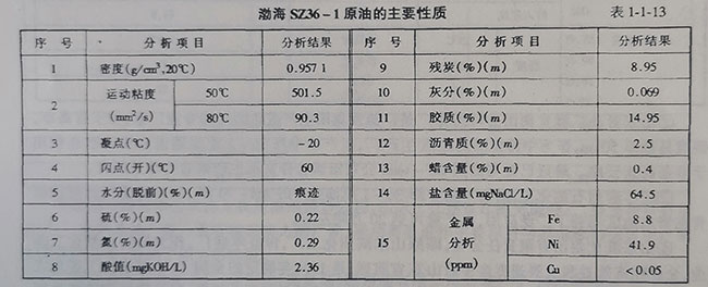 中國海上原油(主要是渤海油田的中海綏中36-1平臺原油)的利用(圖1)