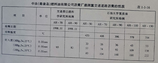 中油(秦皇島)燃料油有限公司瀝青廠鹿牌重交通道路瀝青的性質