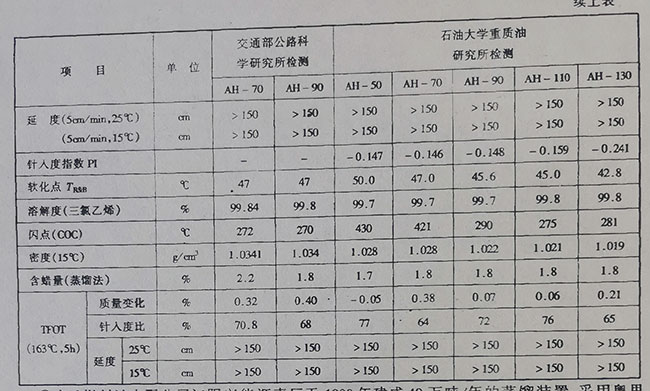 中油(秦皇島)燃料油有限公司瀝青廠鹿牌重交通道路瀝青的性質