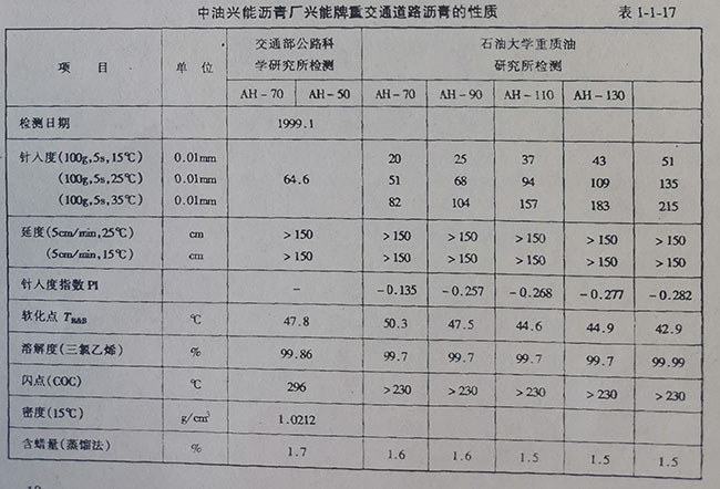 中油興能瀝青廠興能牌重交通道路瀝青的性質