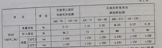 中油興能瀝青廠興能牌重交通道路瀝青的性質