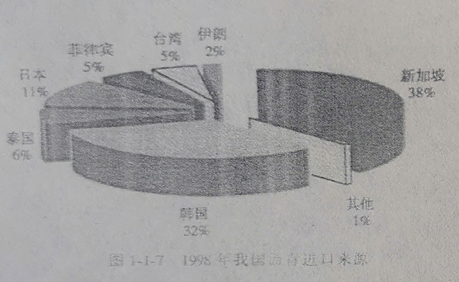 1998年我國瀝青進口來源