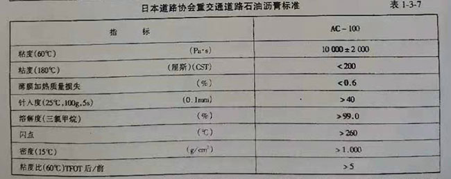 重交通道路瀝青技術要求(二)(圖2)